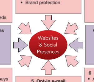 As lines continue to blur between Digital and Traditional, what is the right blend for the client?