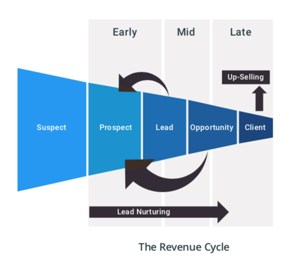 Revenue Cycle